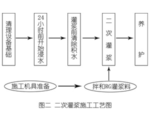 武清灌浆料施工工艺—文字完整版